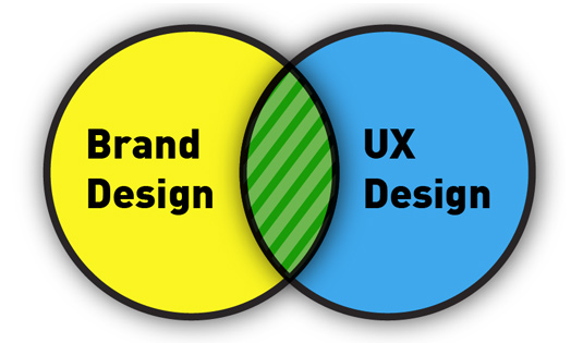 Brand Design and UX Design Venn Diagram