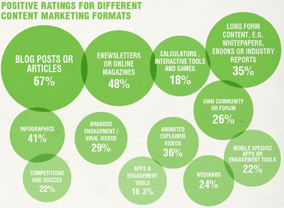 Positive ratings for different Content Marketing Formats infographic