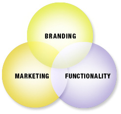 3 parts of a healthy website-branding,functionality, marketing