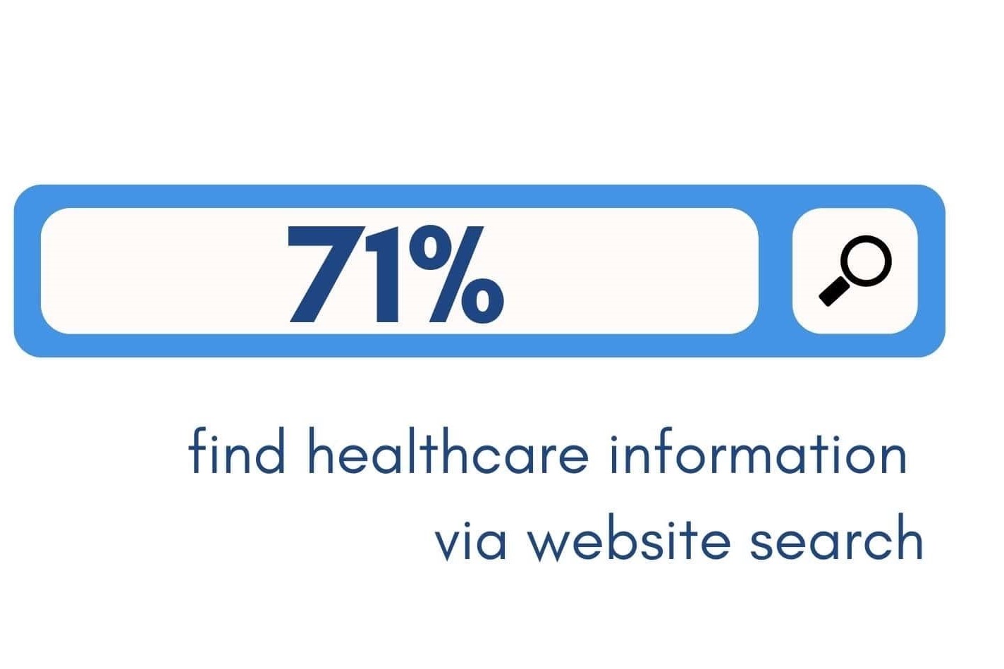 71 percent find healthcare information via search