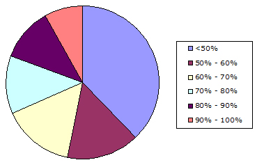 eValuator Results in Pie Graph